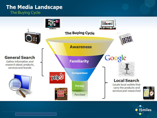 medialandscape-buyingcycle