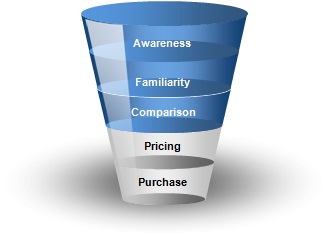 purchase-funnel-15miles