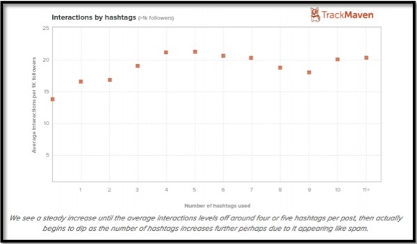 Interactions by Hashtags