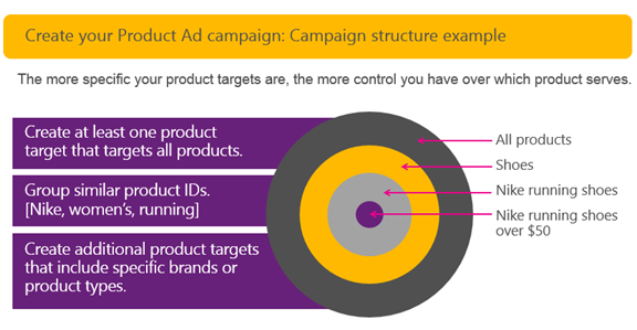 product-ad-campaigns