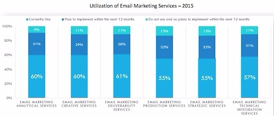 chart-utilization-of-email-mktg-services