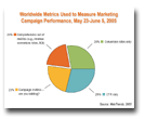 Worldwide Metrics Used to Measure Marketing Campaign Performance May 23 June 5 2005