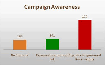 Campaign Awareness