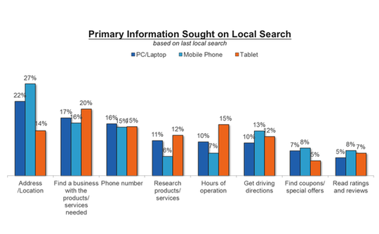 local-search-information