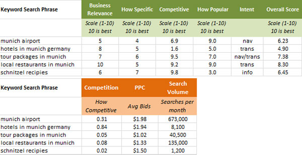 keyword-scoring-spreadsheet