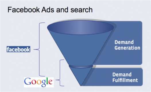 facebook-ads-and-search-demand