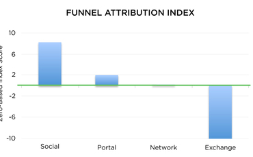 graph-funnel-attribution-index