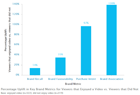 video-enjoyment-brand-metric