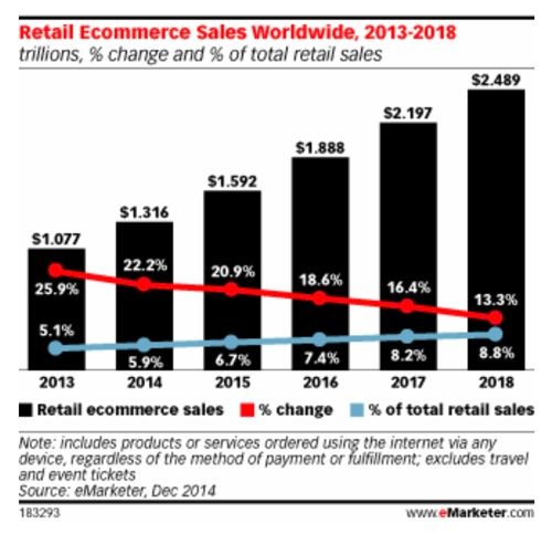emarketer-o2o-graph-500