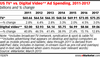 emarketer-video-ad-spend