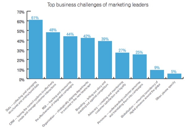 top-marketing-challenges-experian top-marketing-challenges-experian