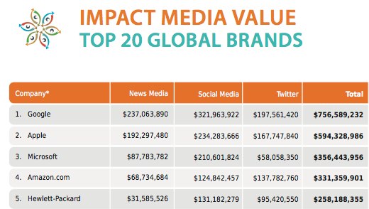 top-20-global-brands-impact-media-value