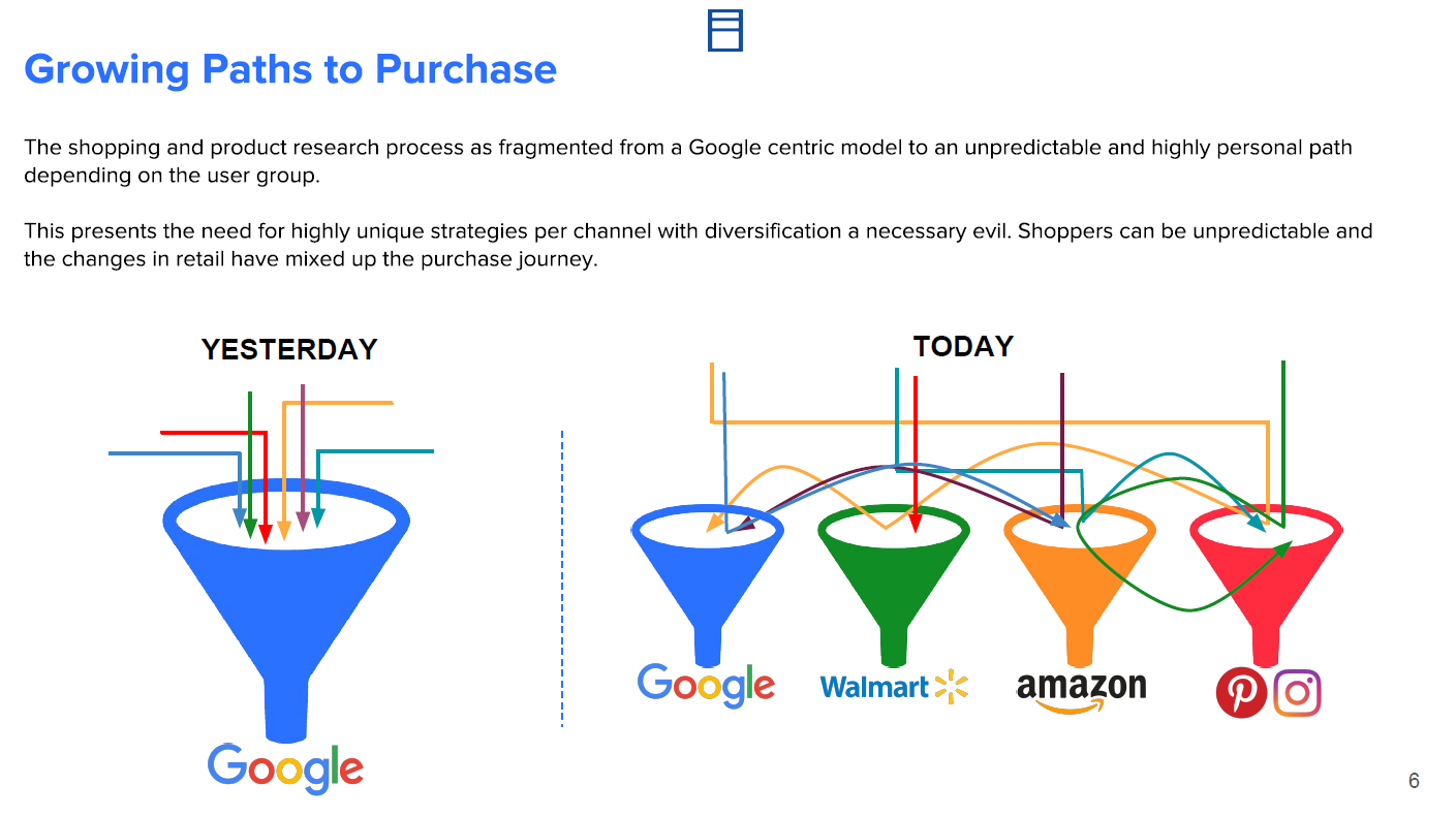 illustration of how the paths to purchase have grown from just google to now google, walmart, amazon, home depot, etc