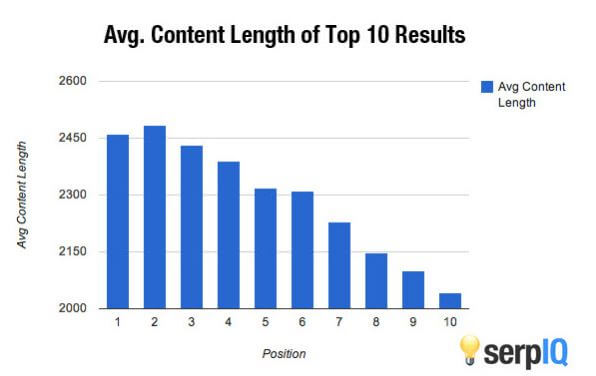 bar graph, "average content length of top 10 results" from serpIQ. Positions 1-6 all have more than 2300 words