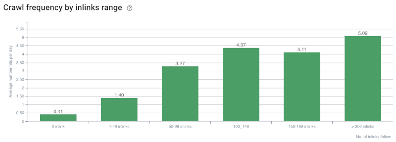 bar graph, "crawl frequency by inlinks range" showing that if you have >200 internal links, crawl frequency goes up to 5.09 per day