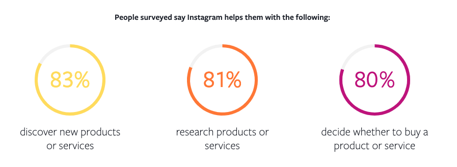 Study: How people use Instagram to research, discover, and make purchasing decisions