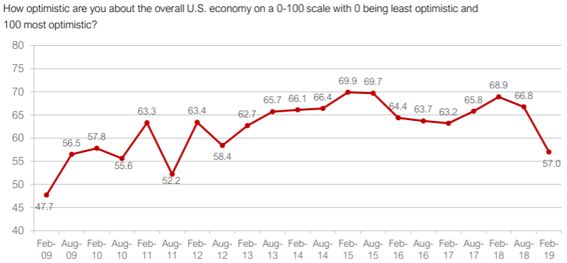 graph how optimistic are you about the overall US economy