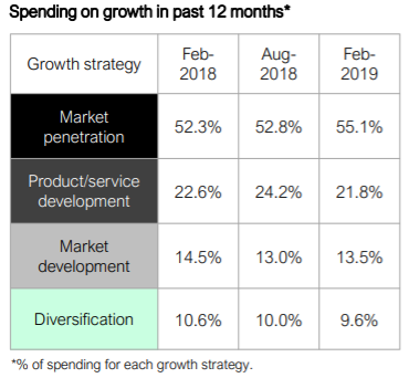cmo spending on growth in last 12 months