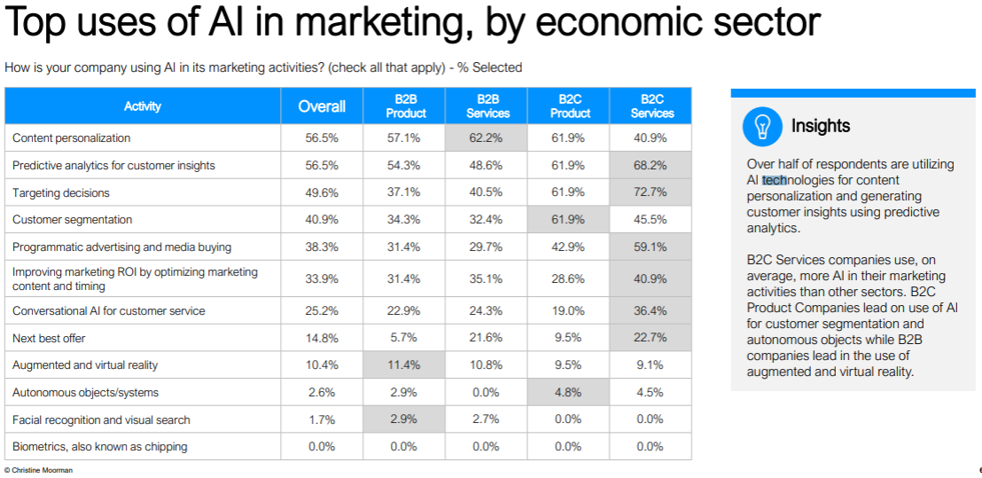 top uses of AI in marketing, by economic sector
