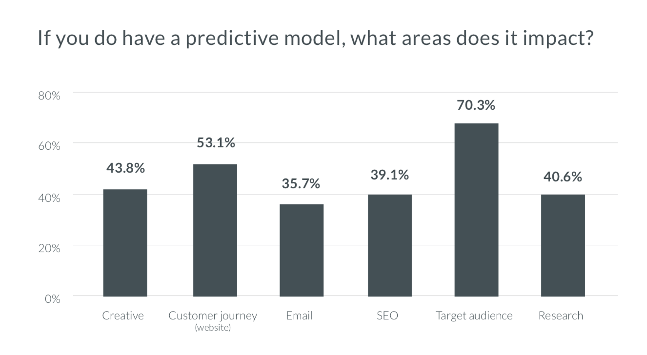 graph, if you have a predictive model, what areas does it impact