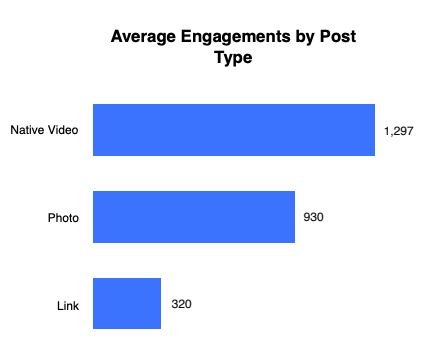 average engagements by post type