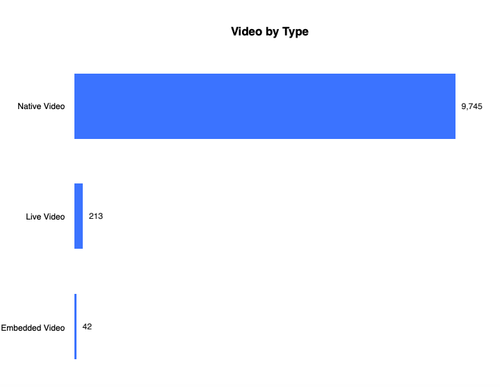 engagement of video by type of video: native, live, or embedded