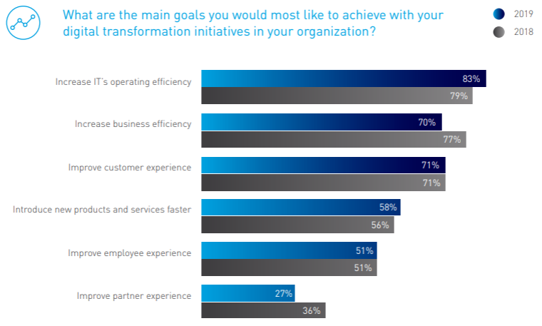 graph showing answers to what are the main goals you'd most like to achieve with digital transformation initiatives