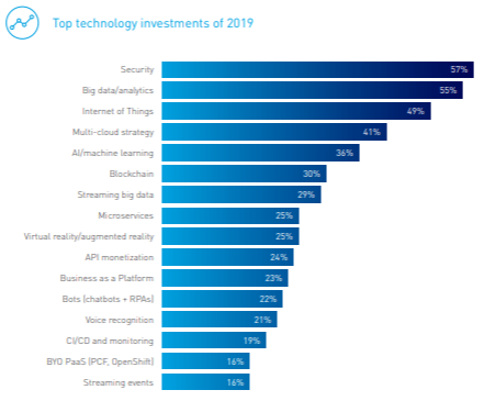 graph showing top technology investments of 2019