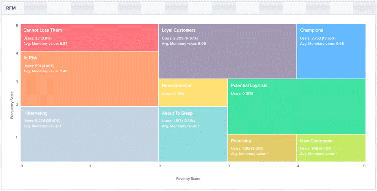 RFM Analysis chart to identify crucial segments