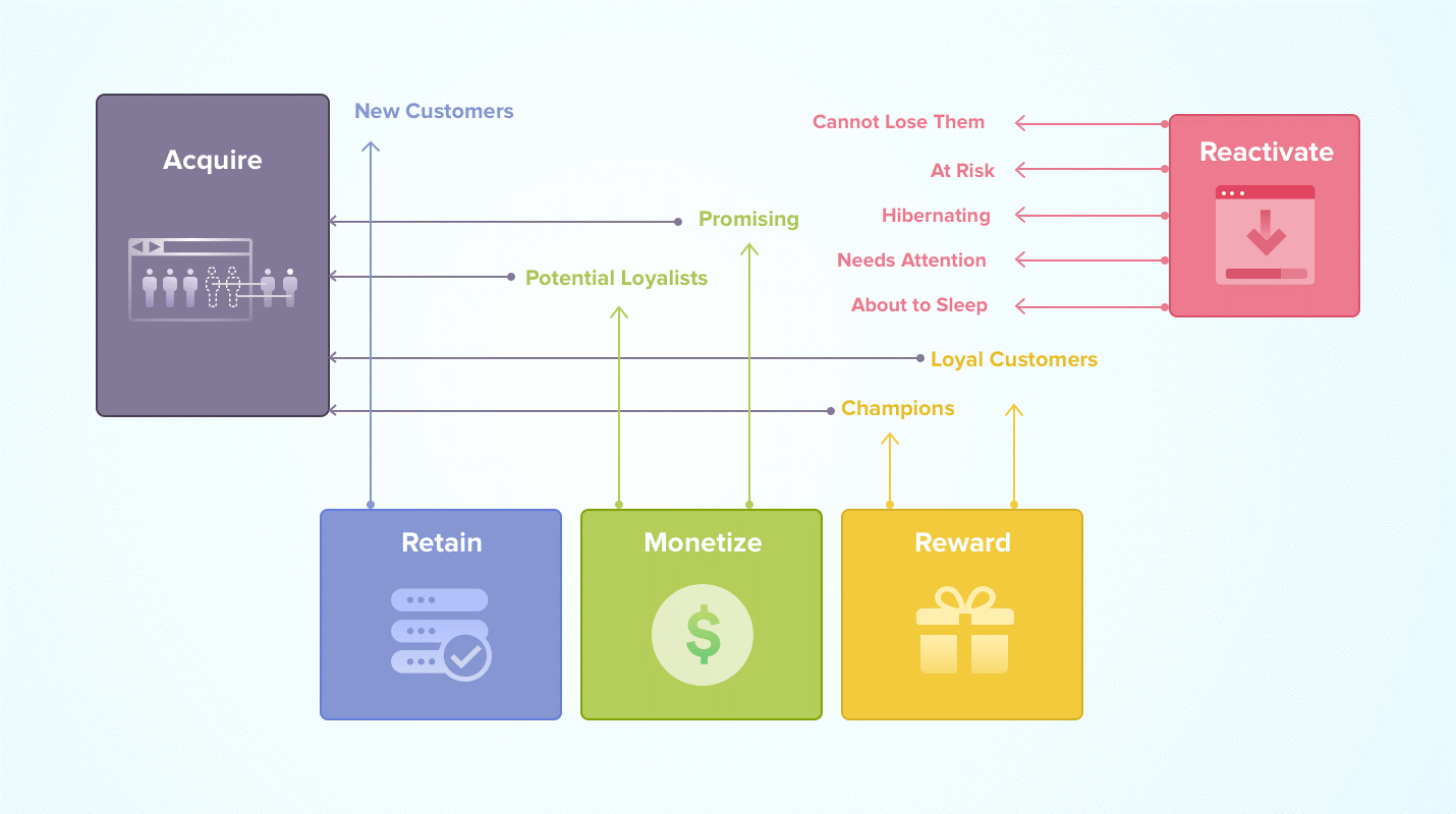 Table showing the breakdown of the customer life cycle