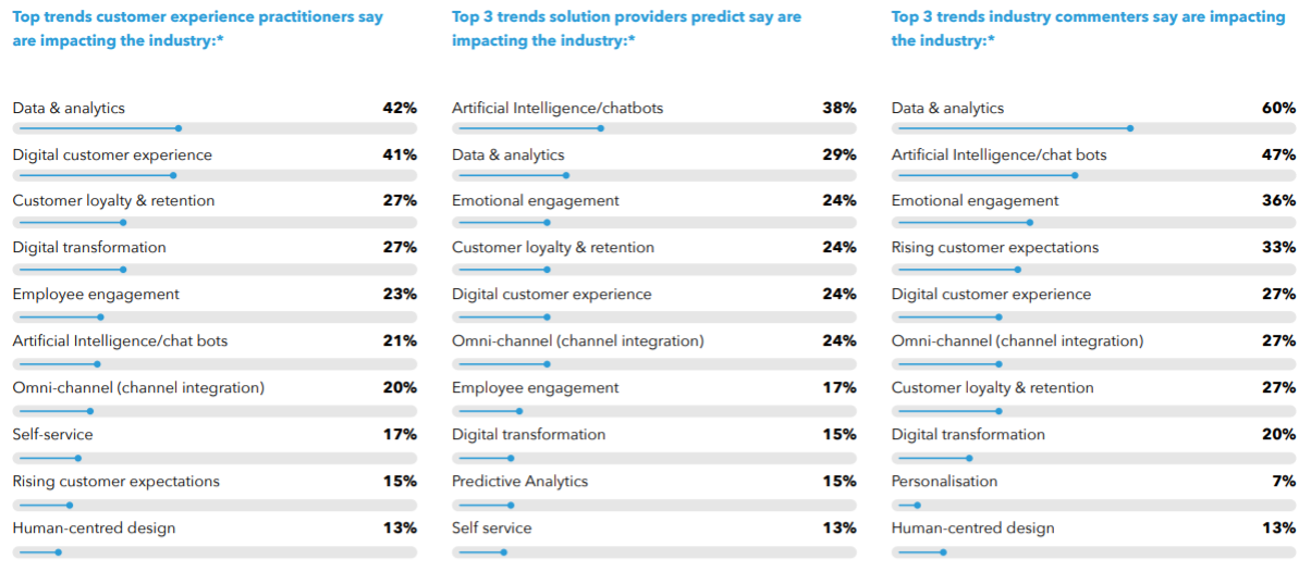 top trends impacting the customer experience industry