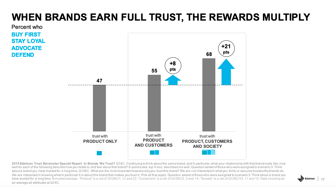 stats on building long term trust and the benefits associated