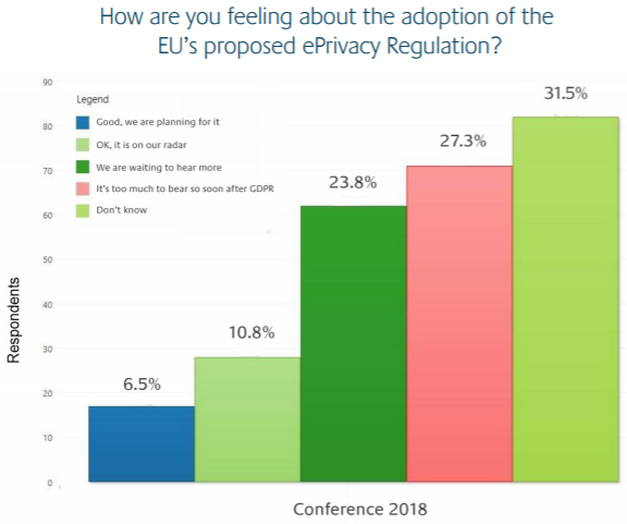 how are marketers feeling about adoption of the EU